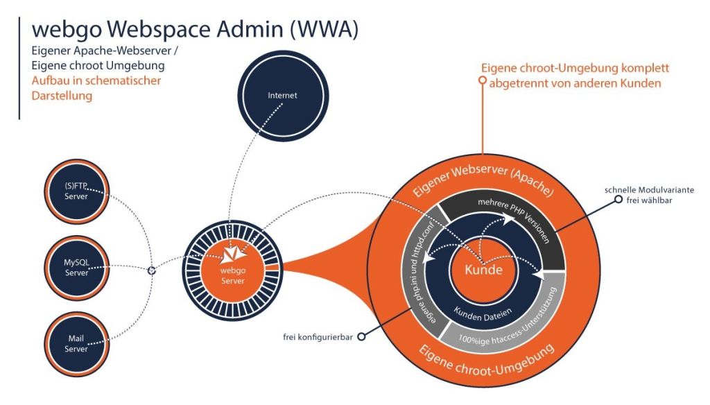 Sichere chroot-Umgebung bei allen Webhosting Paketen.