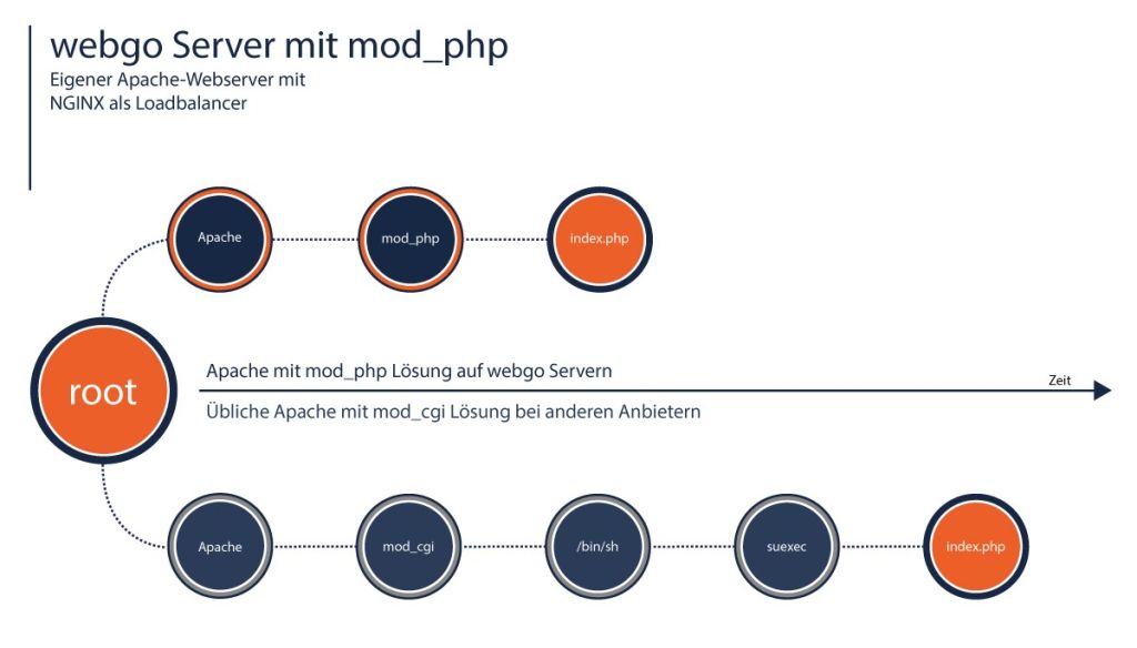 Superschnelles php dank Modul - Variante.